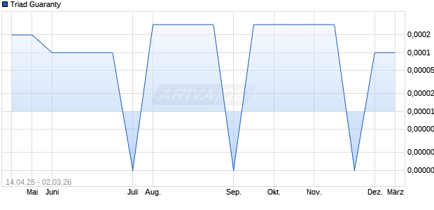Triad Guaranty Aktie Chart