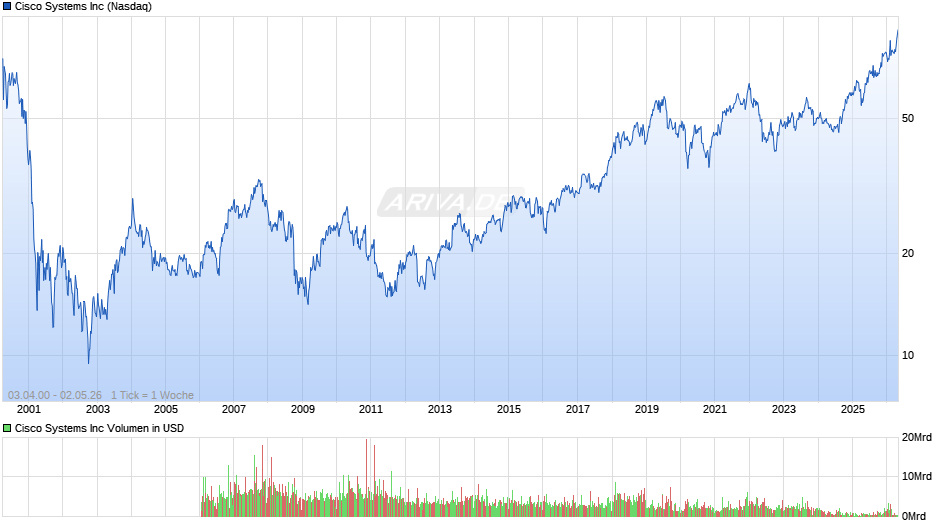 Cisco Systems Chart