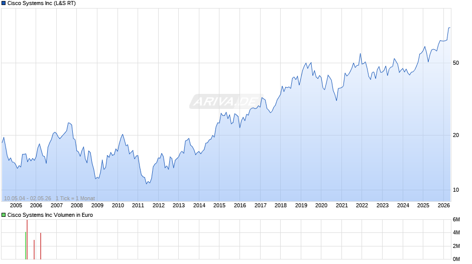 Cisco Systems Chart