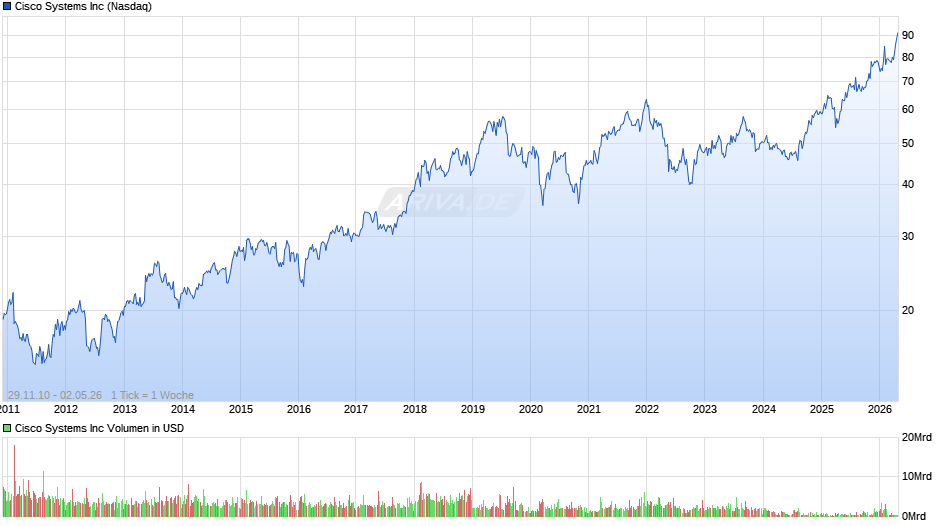 Cisco Systems Chart