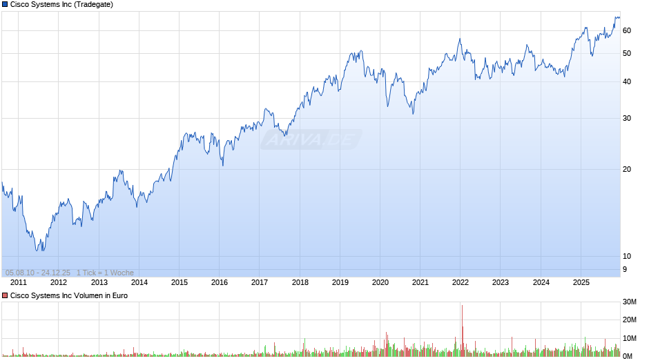 Cisco Systems Chart