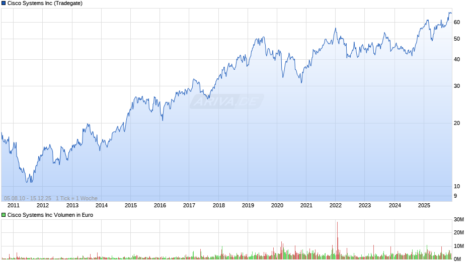 Cisco Systems Chart