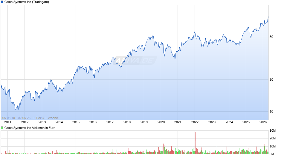 Cisco Systems Chart