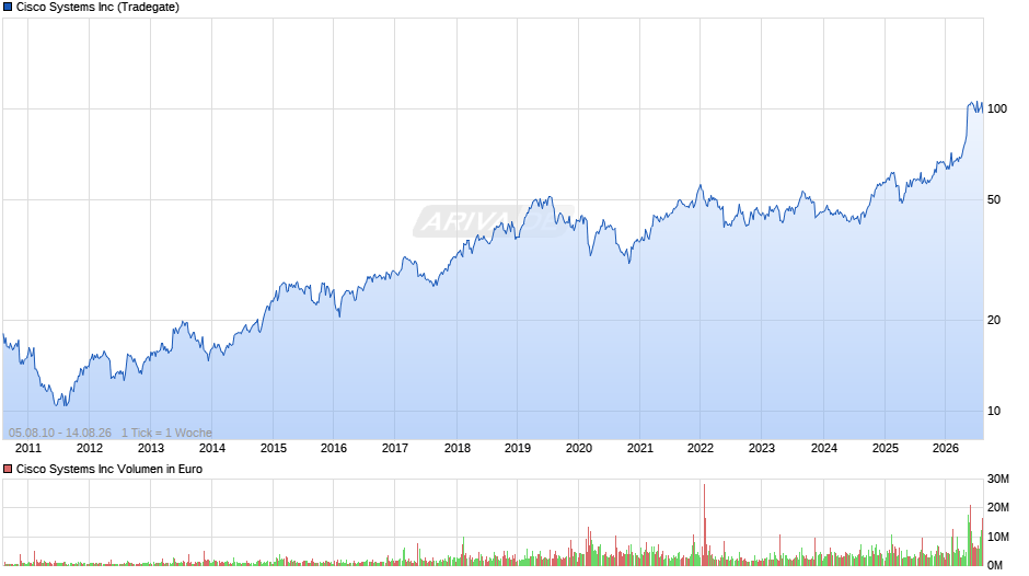 Cisco Systems Chart