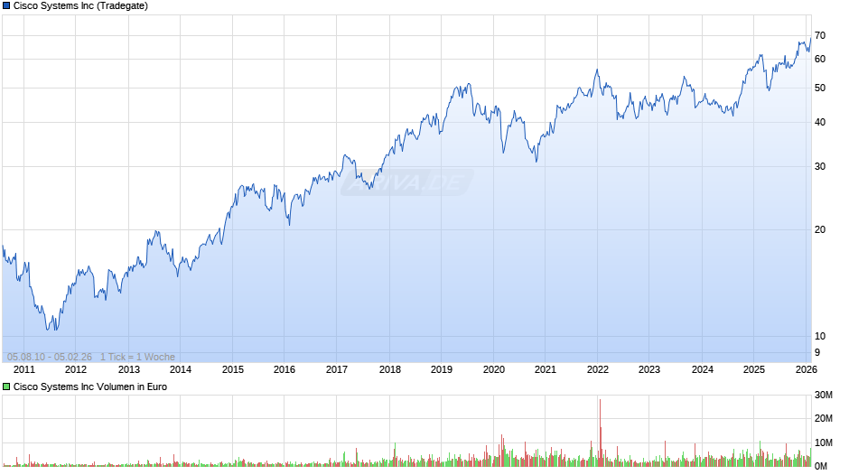 Cisco Systems Chart