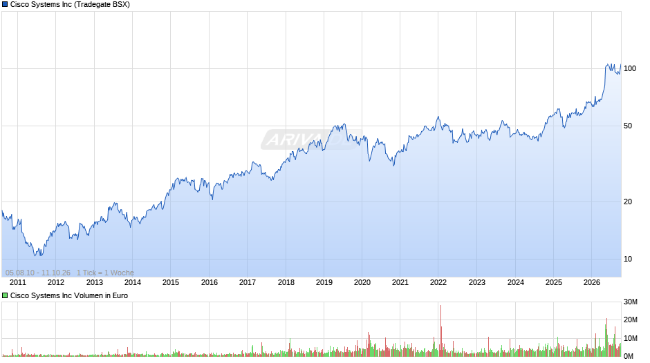 Cisco Systems Chart