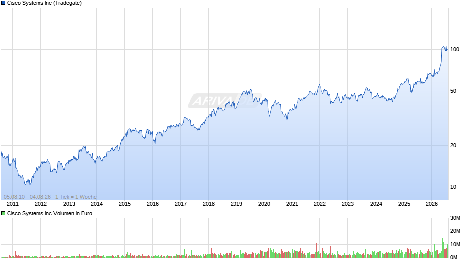 Cisco Systems Chart