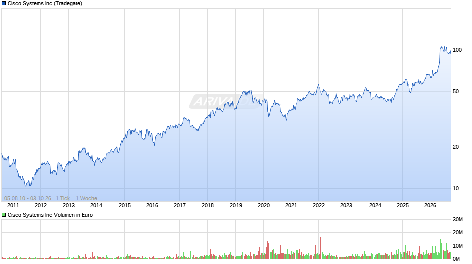 Cisco Systems Chart