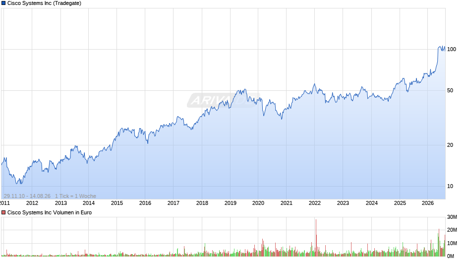 Cisco Systems Chart