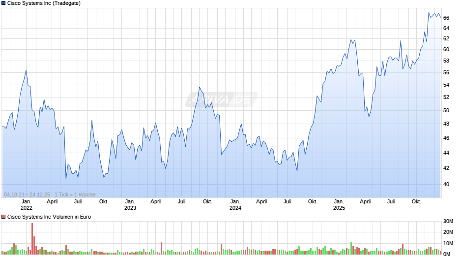 Cisco Systems Chart