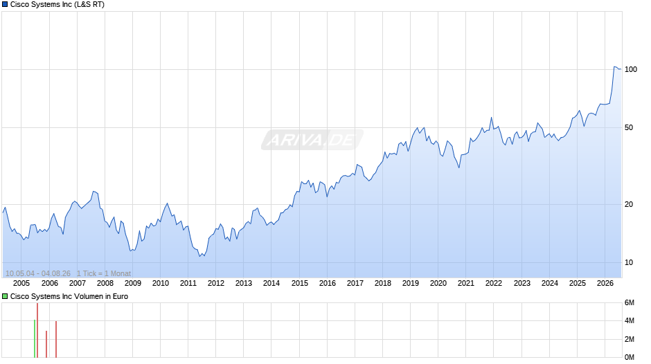 Cisco Systems Chart