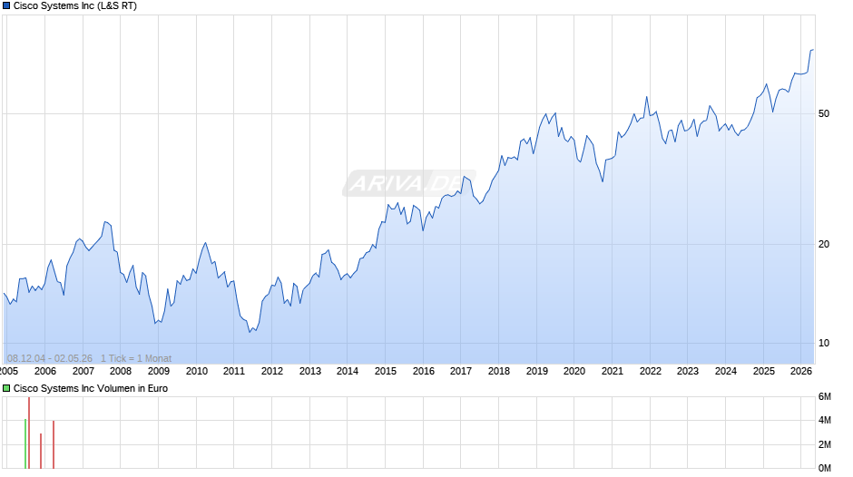 Cisco Systems Chart