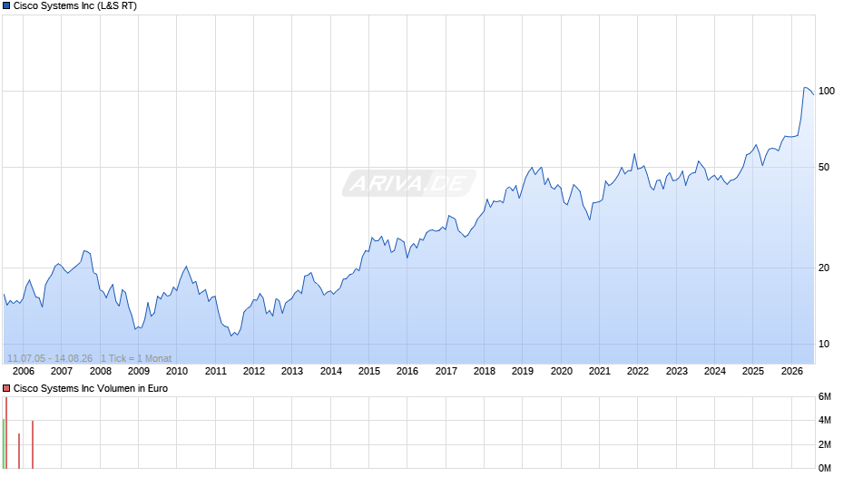 Cisco Systems Chart