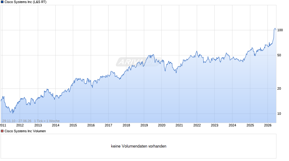 Cisco Systems Chart