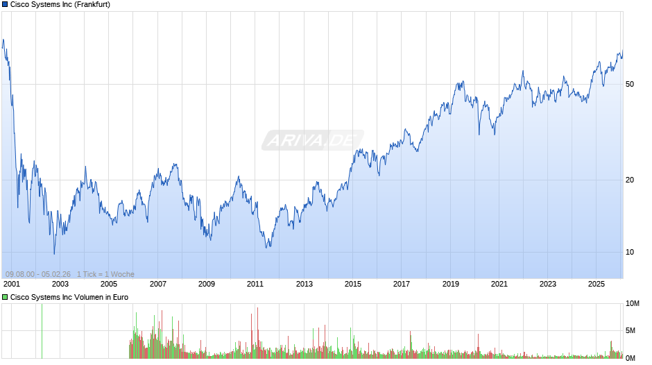 Cisco Systems Chart