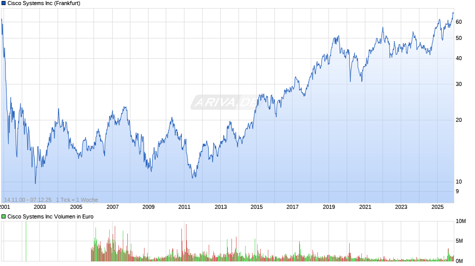 Cisco Systems Chart