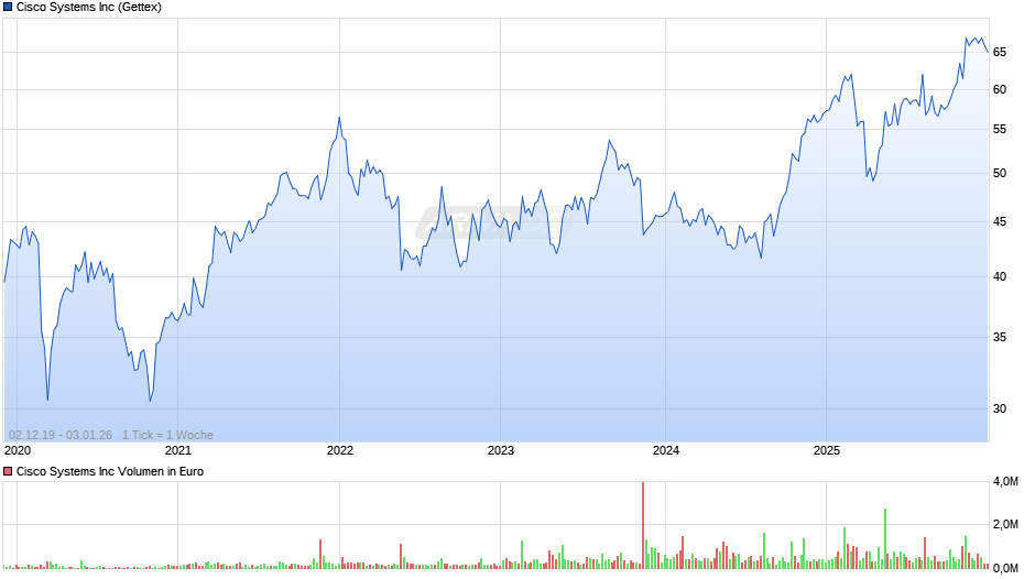 Cisco Systems Chart