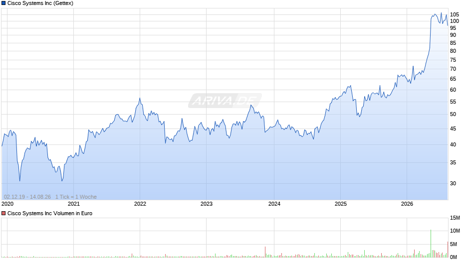 Cisco Systems Chart