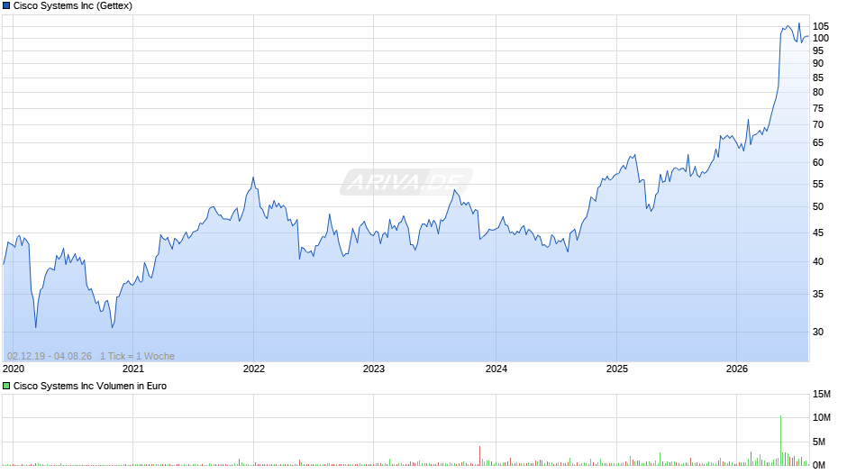 Cisco Systems Chart