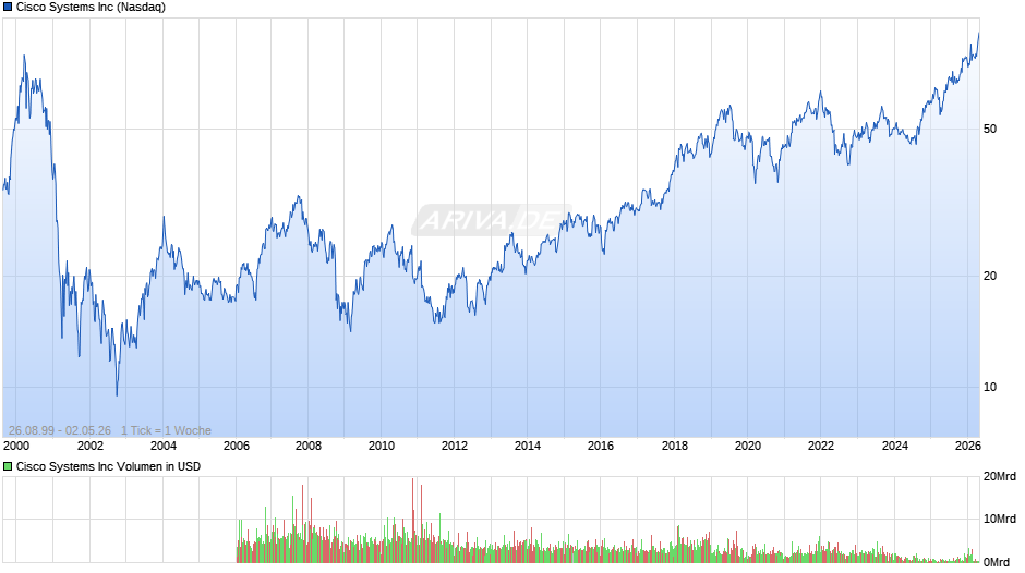 Cisco Systems Chart