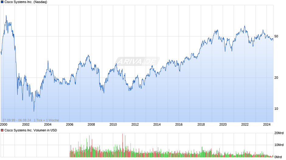 Cisco Systems Chart