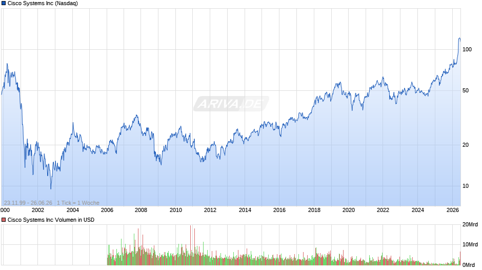 Cisco Systems Chart