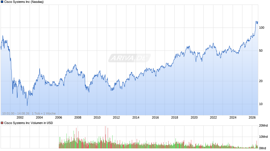 Cisco Systems Chart