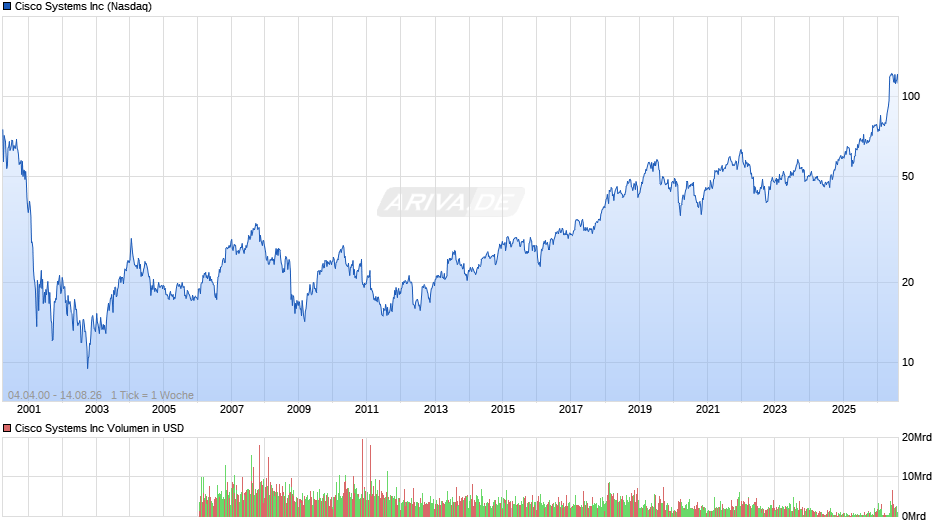 Cisco Systems Chart