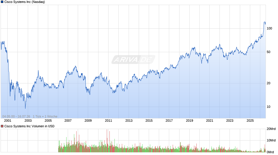 Cisco Systems Chart