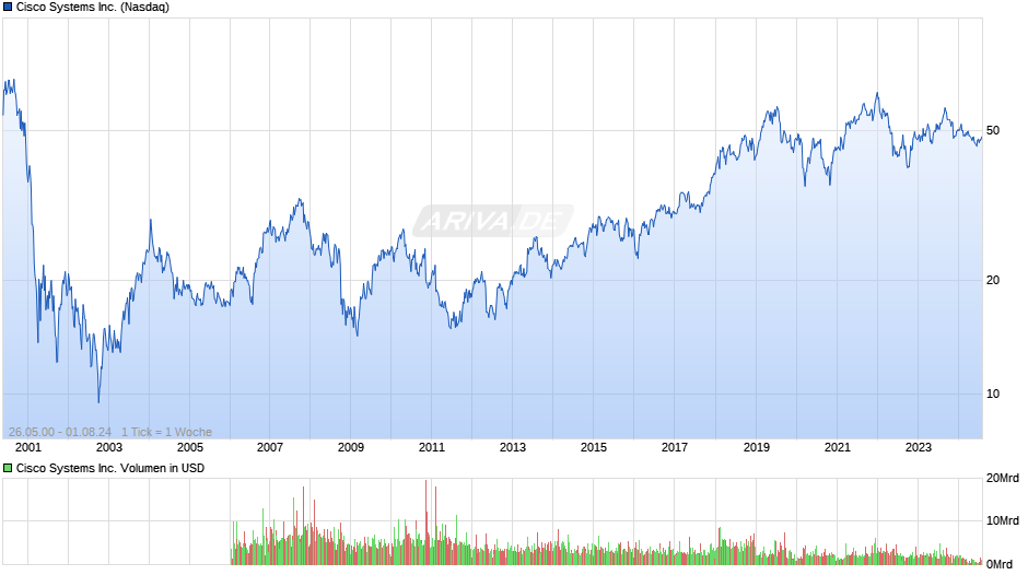 Cisco Systems Inc. Chart