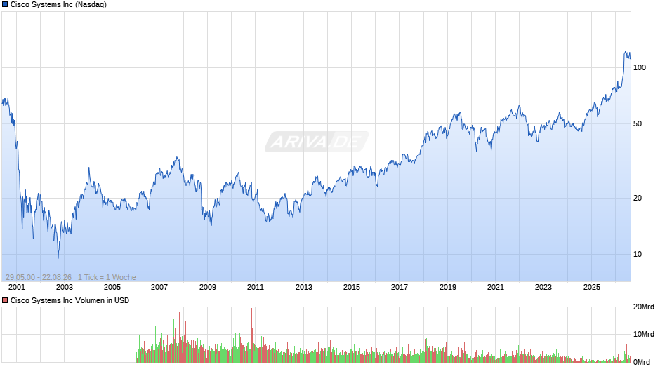 Cisco Systems Chart