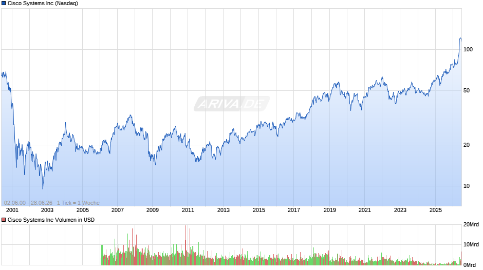 Cisco Systems Chart