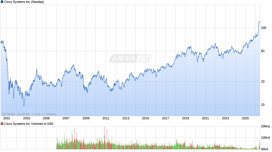Cisco Systems Chart