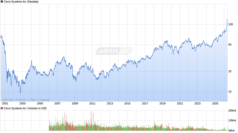 Cisco Systems Chart