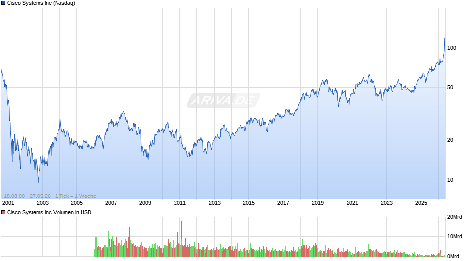 Cisco Systems Chart