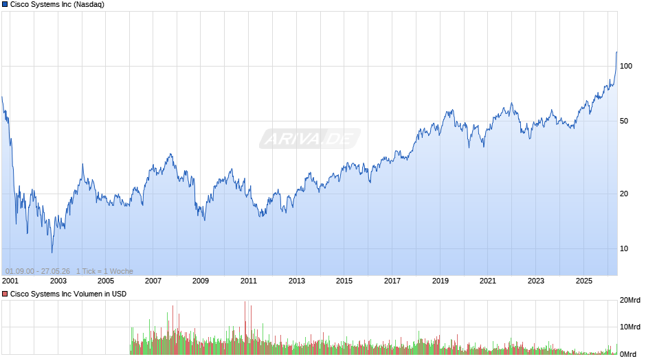 Cisco Systems Chart
