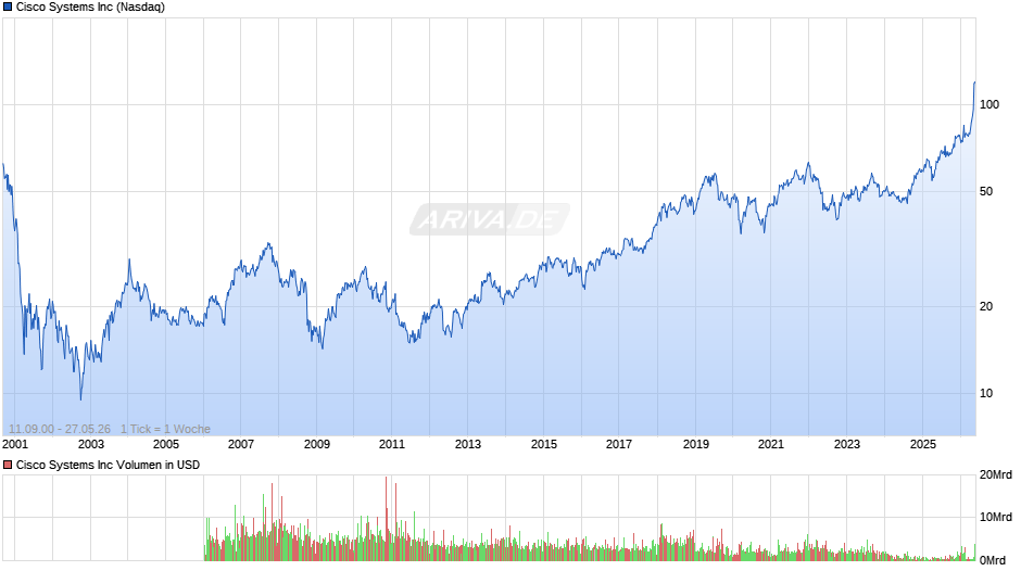 Cisco Systems Chart