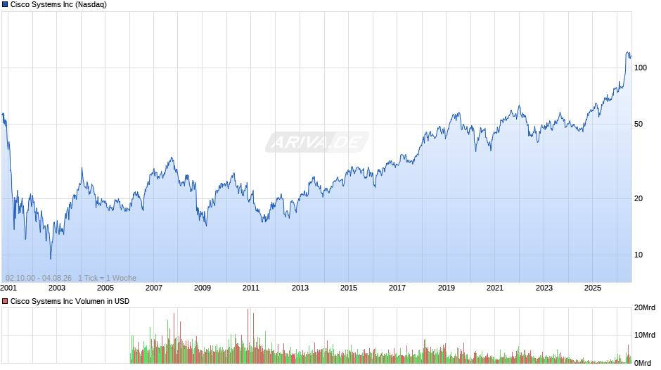 Cisco Systems Chart