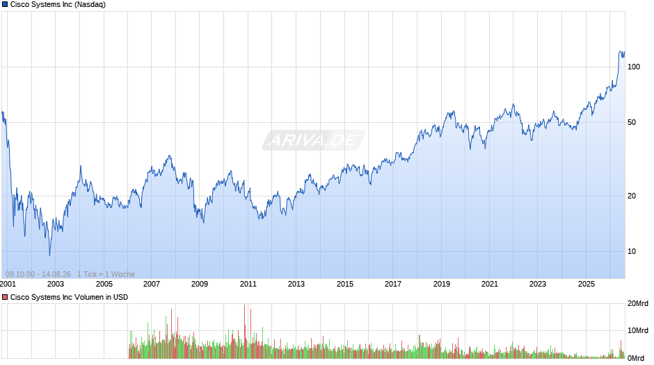 Cisco Systems Chart
