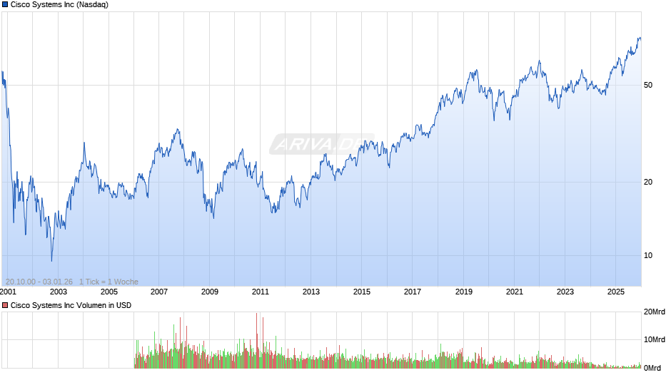 Cisco Systems Chart