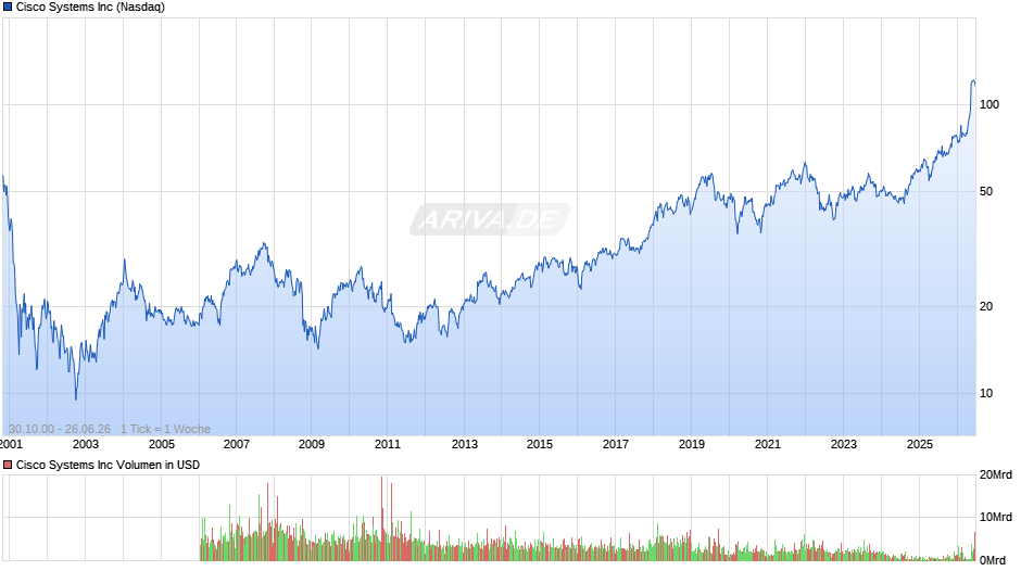 Cisco Systems Chart