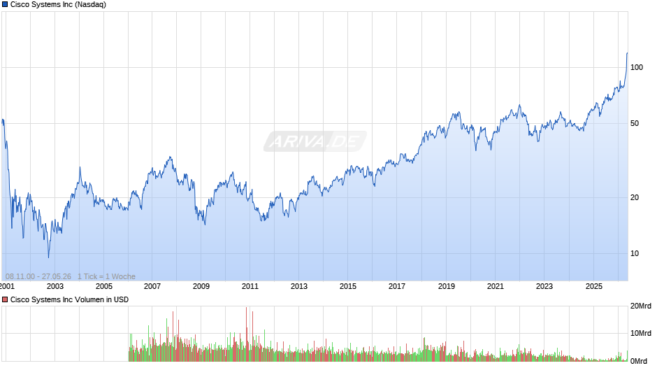 Cisco Systems Chart