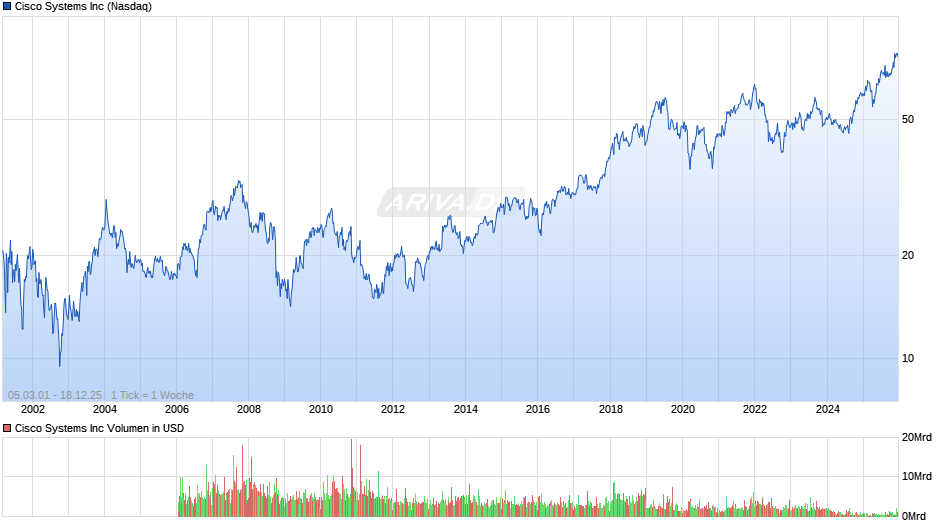Cisco Systems Chart