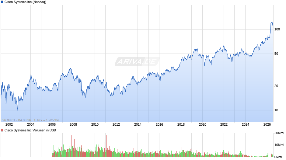 Cisco Systems Chart