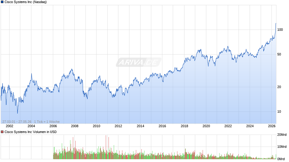 Cisco Systems Chart