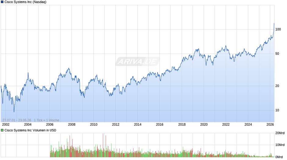 Cisco Systems Chart