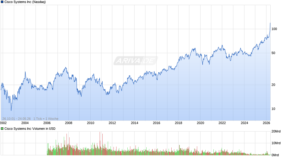 Cisco Systems Chart