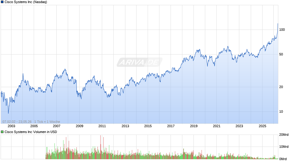 Cisco Systems Chart