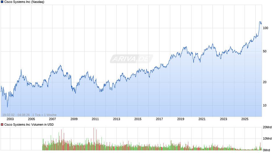 Cisco Systems Chart