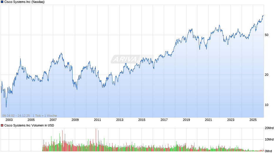 Cisco Systems Chart